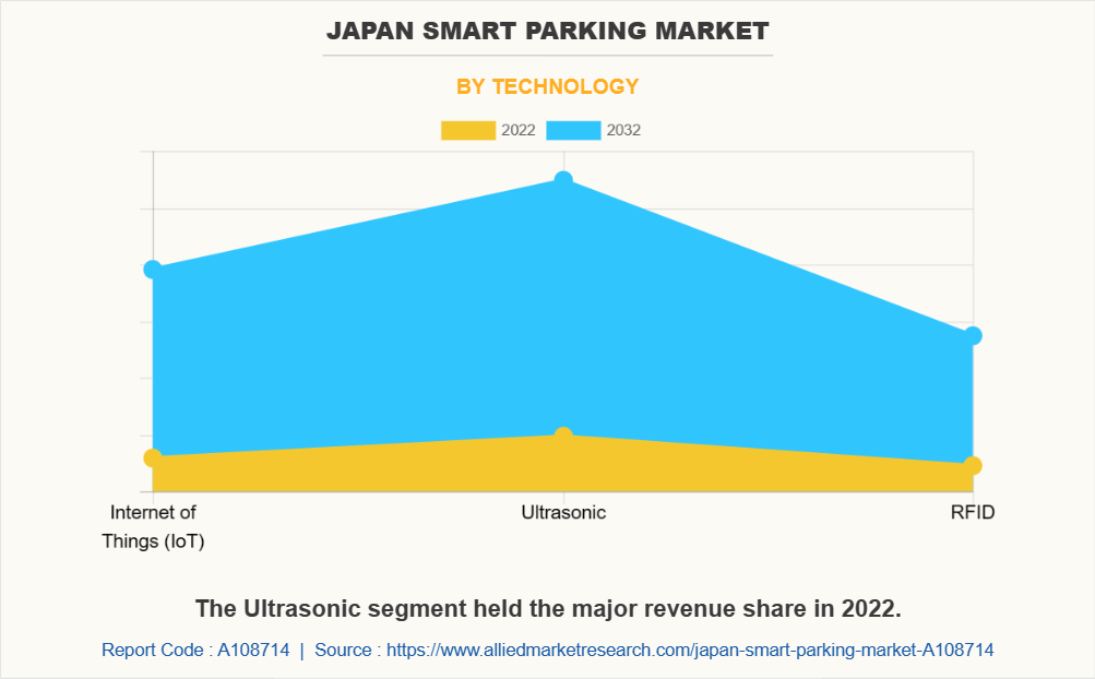 Japan Smart Parking Market by Technology