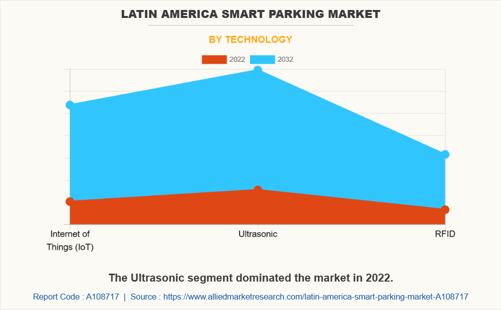 Latin America Smart Parking Market by Technology