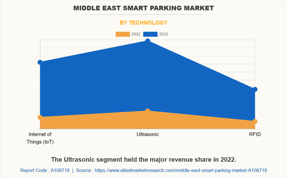 Middle East Smart Parking Market by Technology