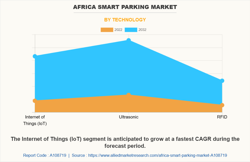 Africa Smart Parking Market by Technology