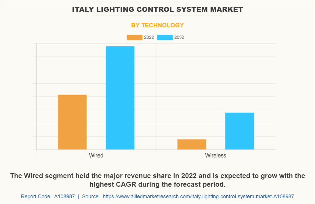 Italy Lighting Control System Market by Technology