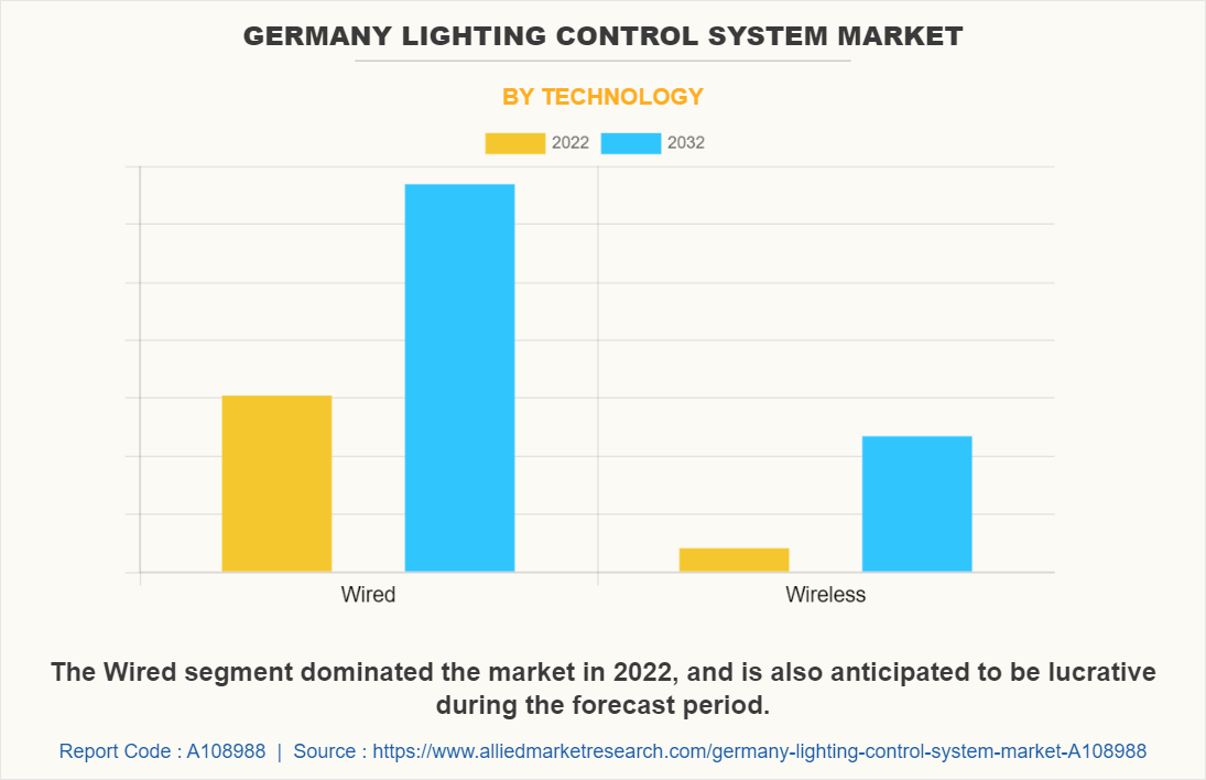 Germany Lighting Control System Market by Technology
