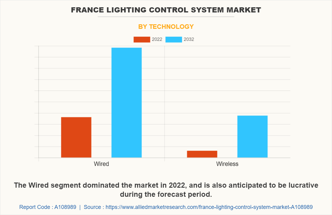 France Lighting Control System Market by Technology