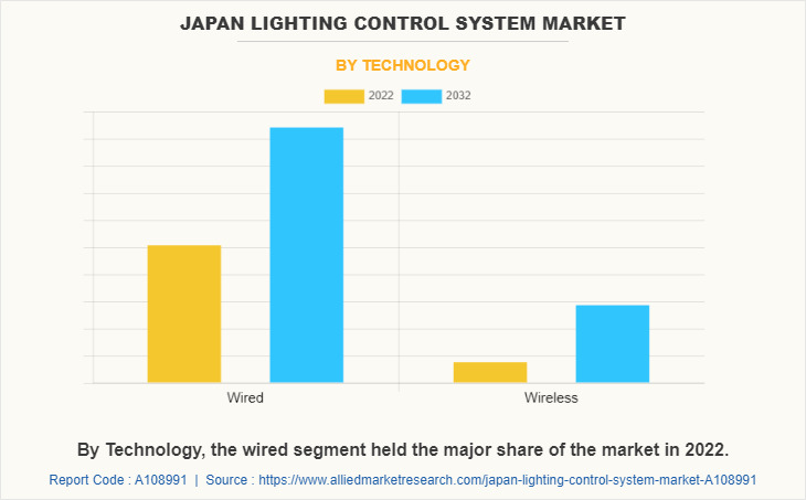 Japan Lighting Control System Market by Technology