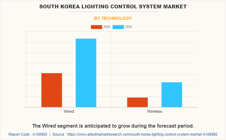 South Korea Lighting Control System Market by Technology