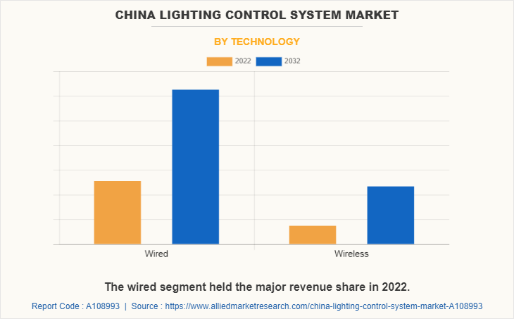China Lighting Control System Market by Technology