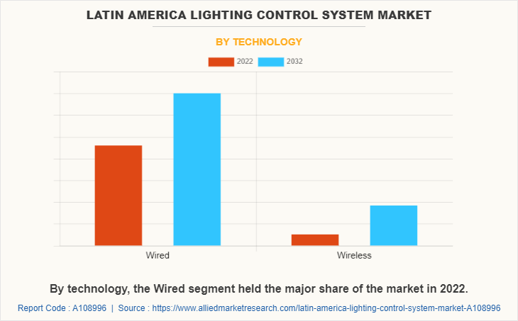 Latin America Lighting Control System Market by Technology