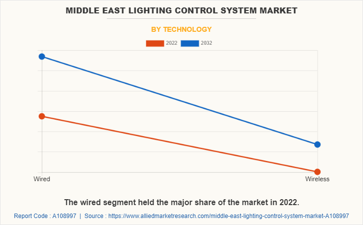 Middle East Lighting Control System Market by Technology