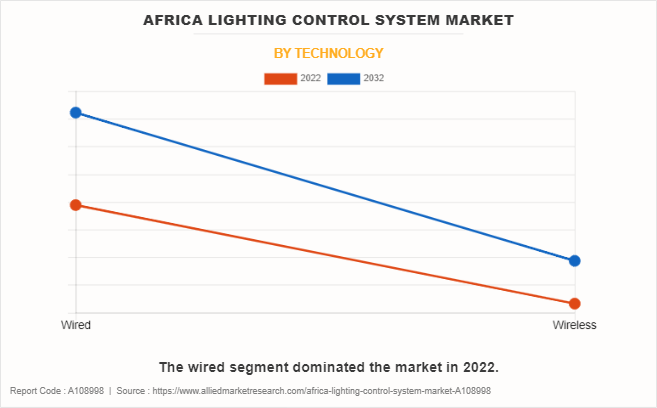 Africa Lighting Control System Market by Technology