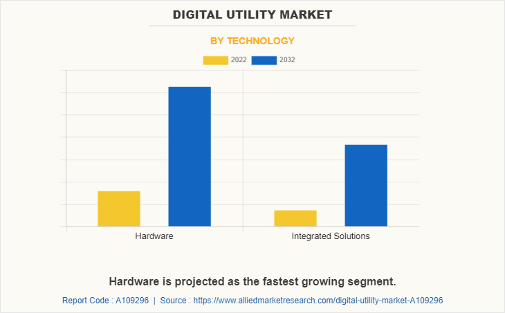 Digital Utility Market by Technology