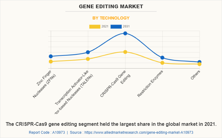 Gene Editing Market by Technology