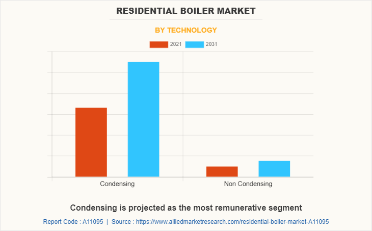 Residential Boiler Market by Technology