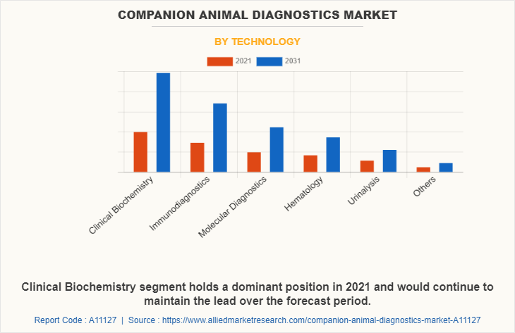 Companion Animal Diagnostics Market by Technology