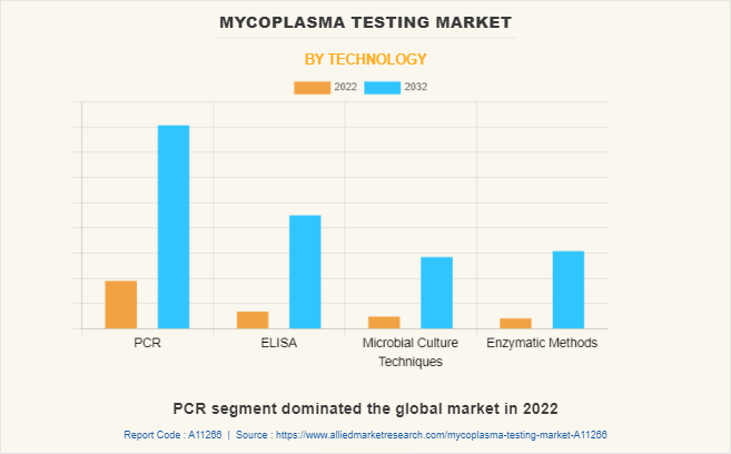 Mycoplasma Testing Market by Technology