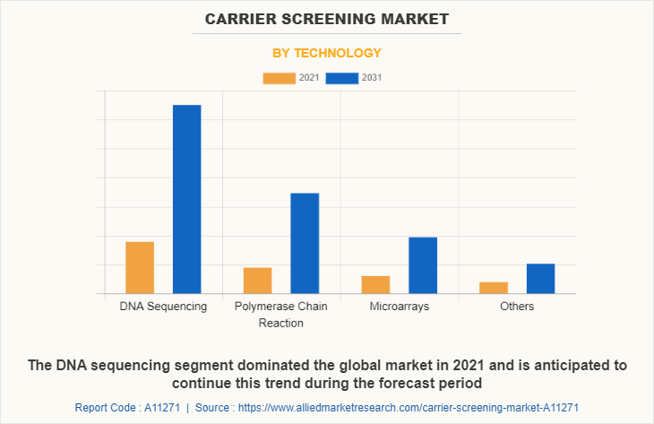 Carrier Screening Market by Technology