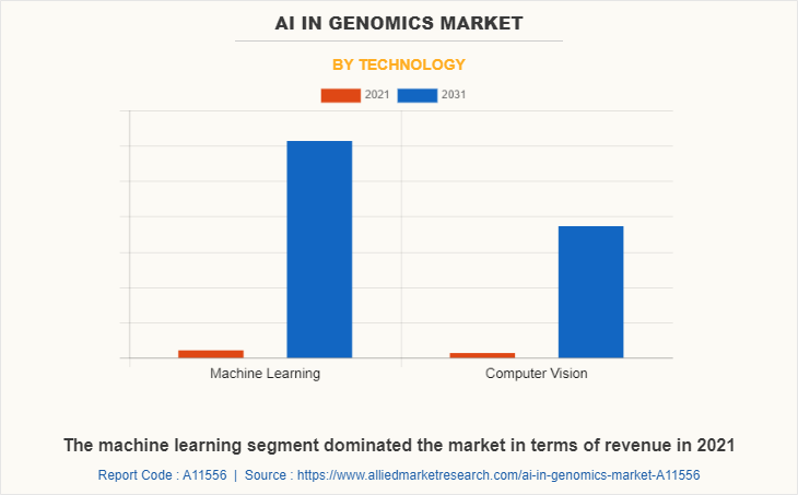 AI in Genomics Market by Technology