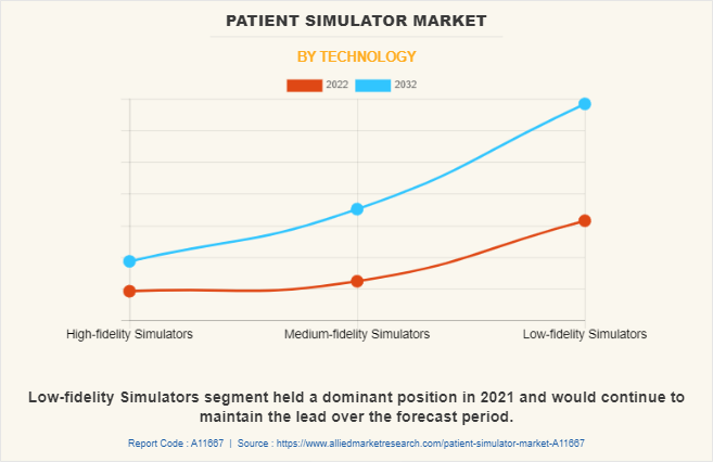 Patient Simulator Market by Technology