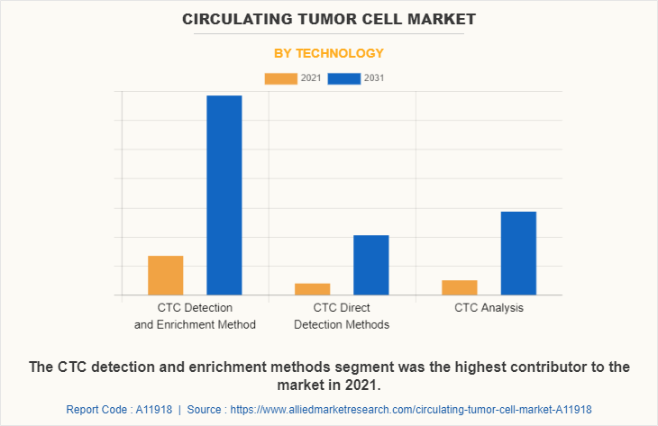 Circulating Tumor Cell Market