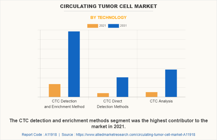 Circulating Tumor Cell Market by Technology