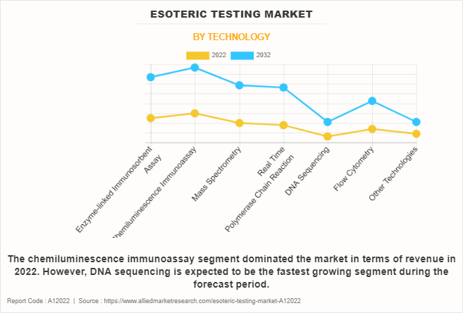 Esoteric Testing Market by Technology