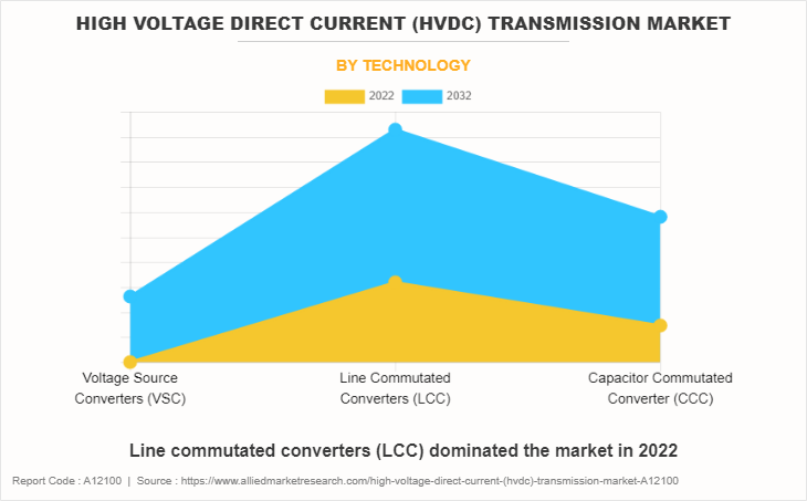 High Voltage Direct Current (HVDC) Transmission Market by Technology