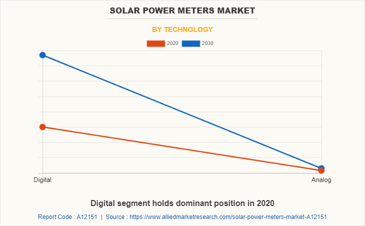 Solar Power Meters Market by Technology