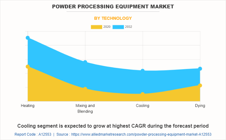 Powder Processing Equipment Market by Technology