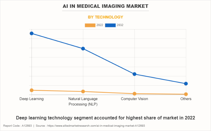 AI in Medical Imaging Market by Technology
