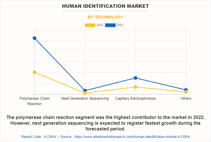 Human Identification Market by Technology