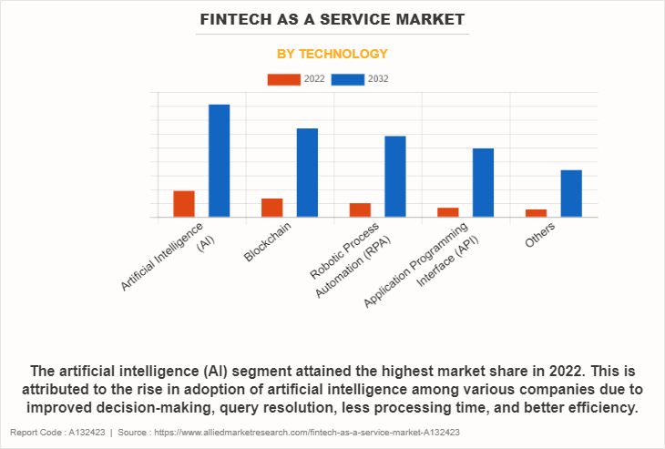 Fintech as a Service Market by Technology