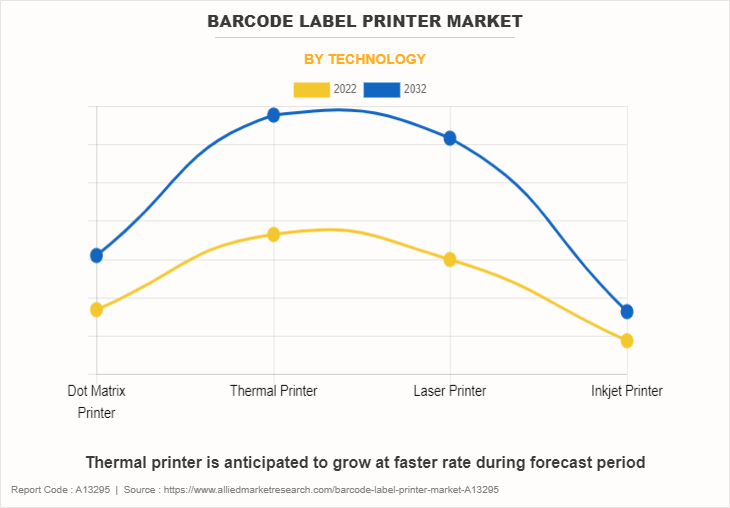 Barcode Label Printer Market by Technology