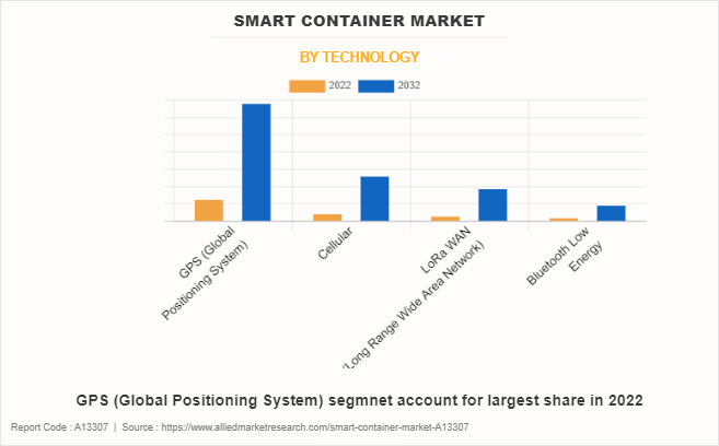 Smart Container Market by Technology