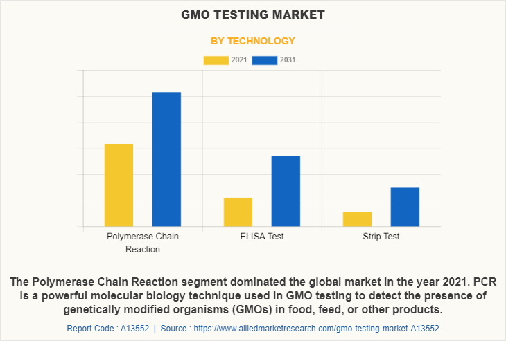 GMO Testing Market by Technology