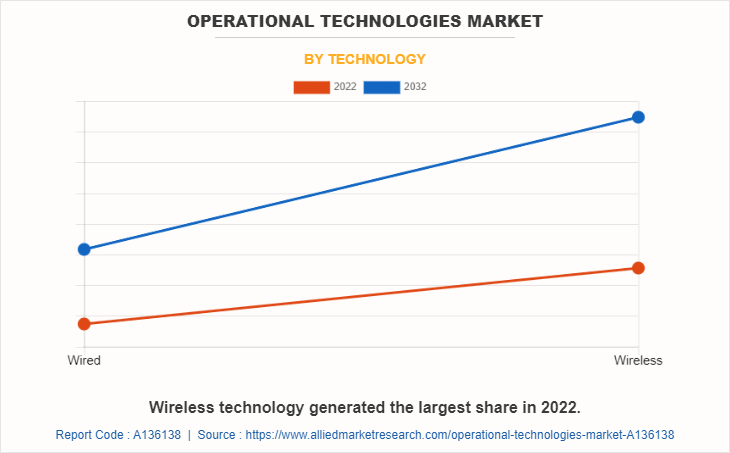 Operational Technologies Market by Technology