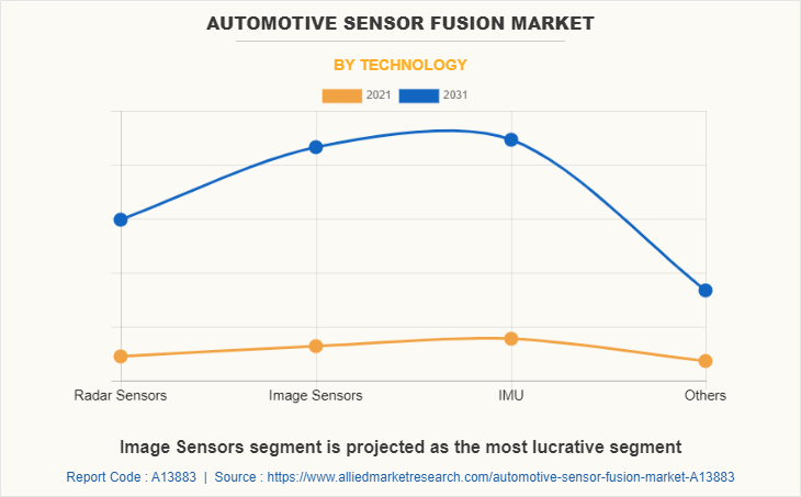 Automotive Sensor Fusion Market by Technology
