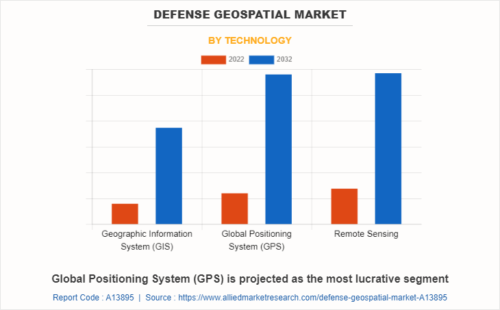 Defense Geospatial Market by Technology