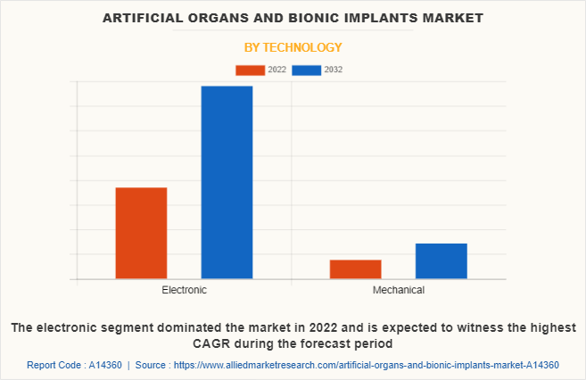 Artificial Organs and Bionic Implants Market by Technology