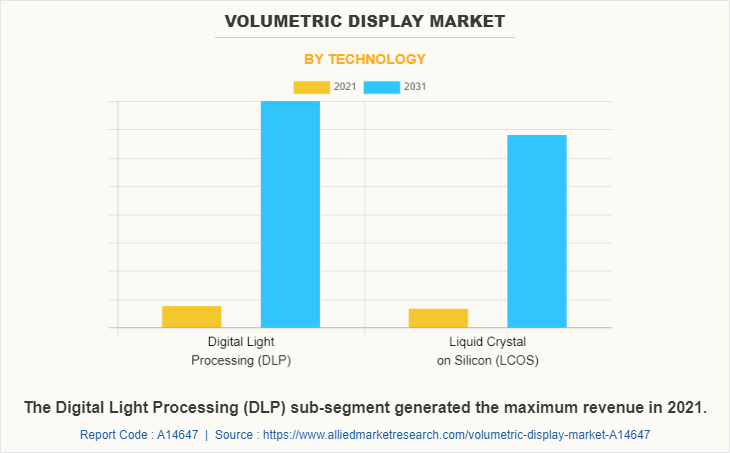 Volumetric Display Market by Technology