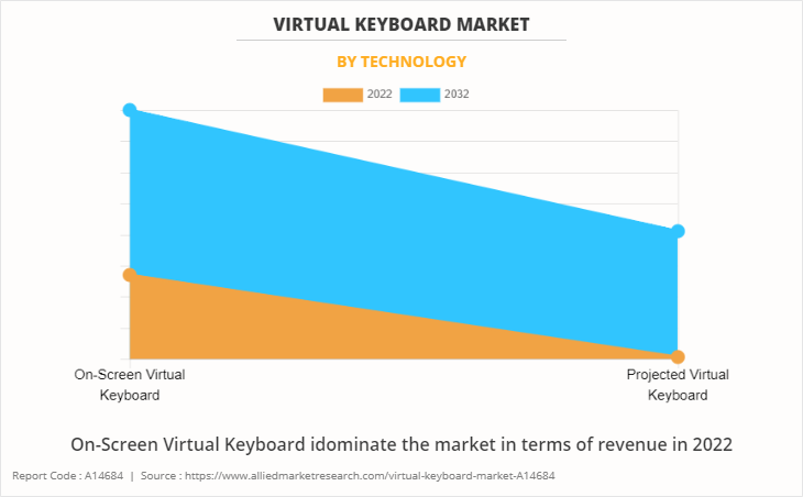 Virtual Keyboard Market by Technology