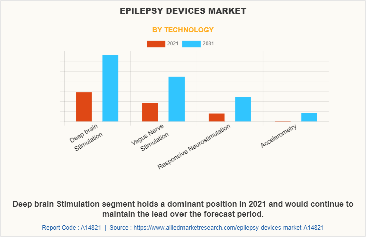 Epilepsy Devices Market by Technology