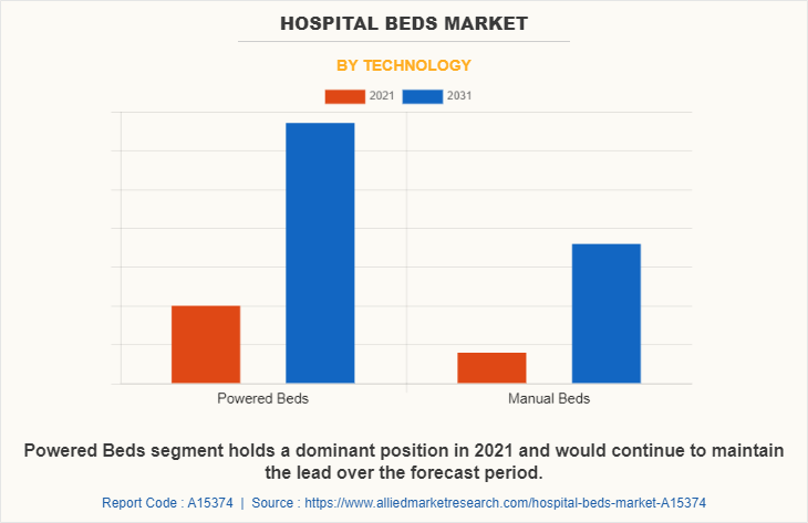 Hospital Beds Market by Technology