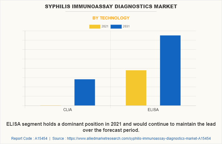 Syphilis Immunoassay Diagnostics Market by Technology