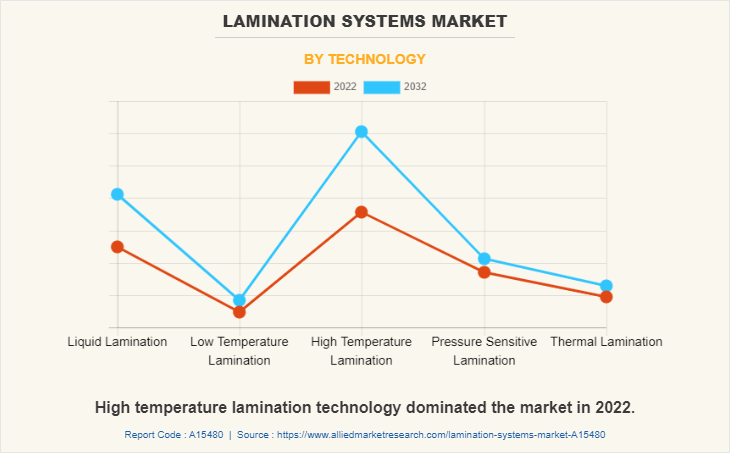 Lamination Systems Market by Technology