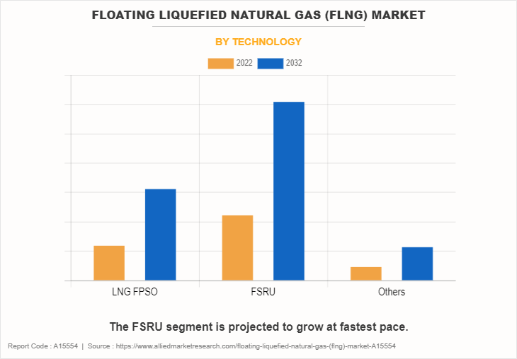 Floating Liquefied Natural Gas (FLNG) Market by Technology