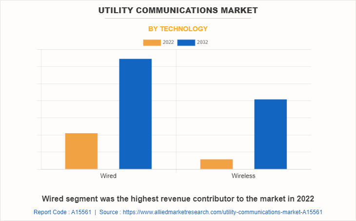 Utility Communications Market by Technology