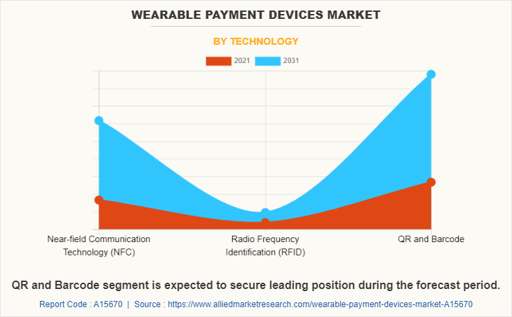 Wearable Payment Devices Market by Technology