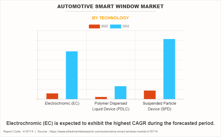 Automotive Smart Window Market by Technology