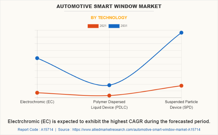 Automotive Smart Window Market