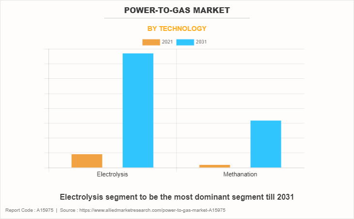 Power-to-gas Market by Technology