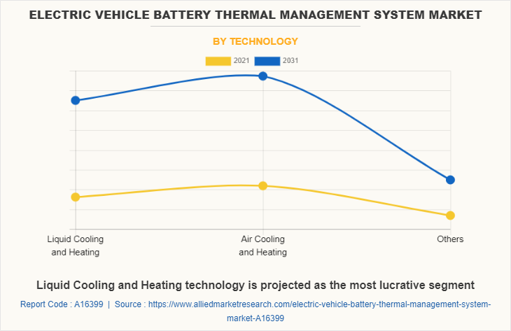 Electric Vehicle Battery Thermal Management System Market
